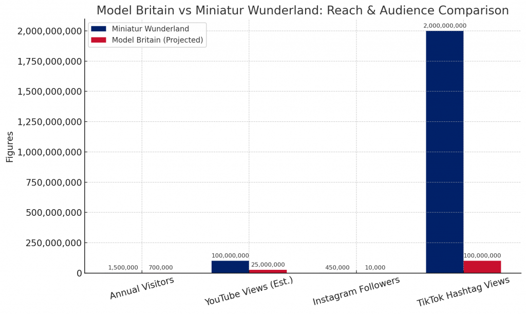 Model Britain vs. Miniatur Wunderland